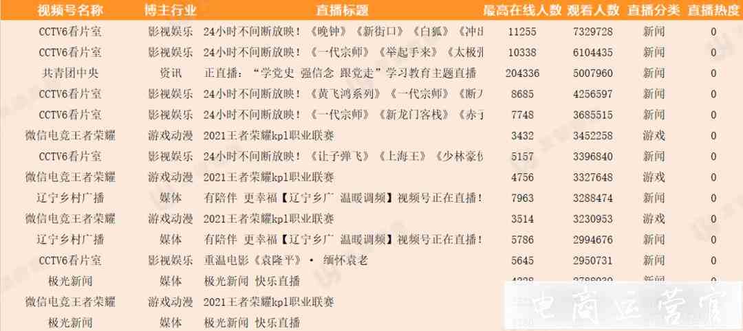 5月環(huán)比增長436.26%-視頻號直播發(fā)力！